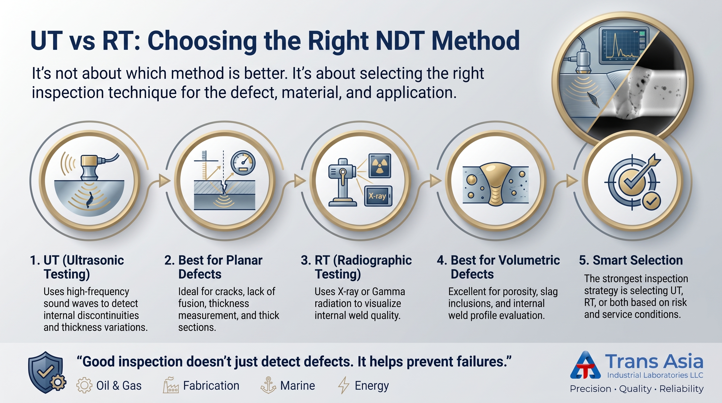 Conventional NDT, Non-destructive test, film interpretation, UT, RT, PT, MT, radiography, magnetic particle test, ultrasonic test, defects, flaws, flaw detection, surface flaw, sub surface flaw, volumetric flaw, crack, porosity, undercut, welding defects, site inspection, asset integrity, shut down inspections
